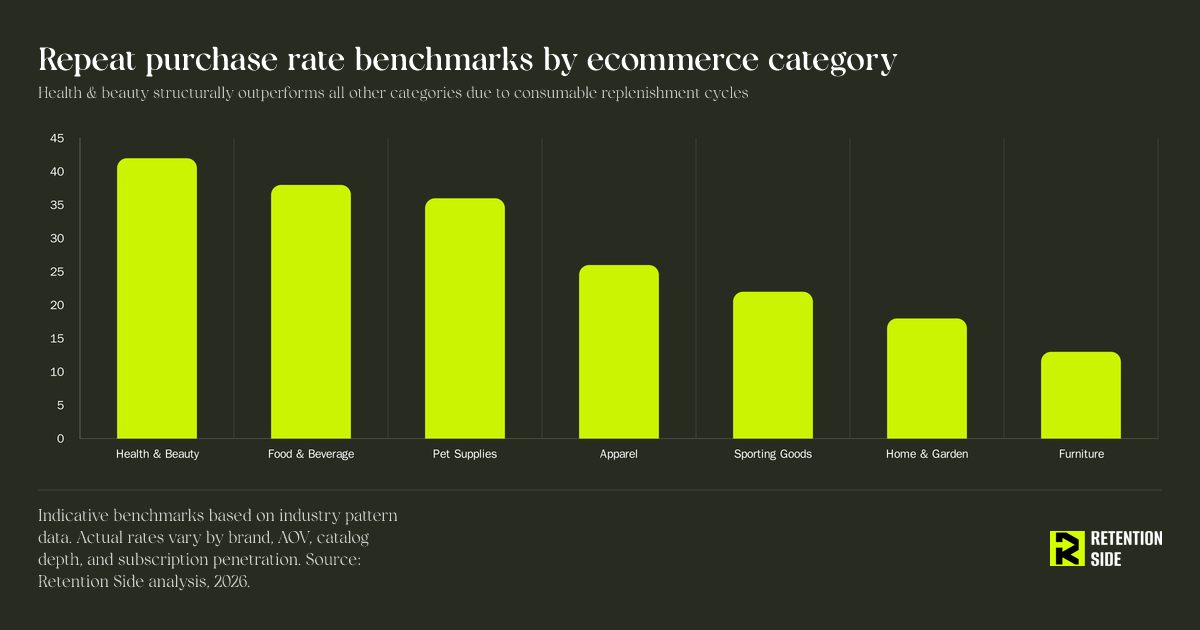 Repeat purchase rate benchmarks by ecommerce category