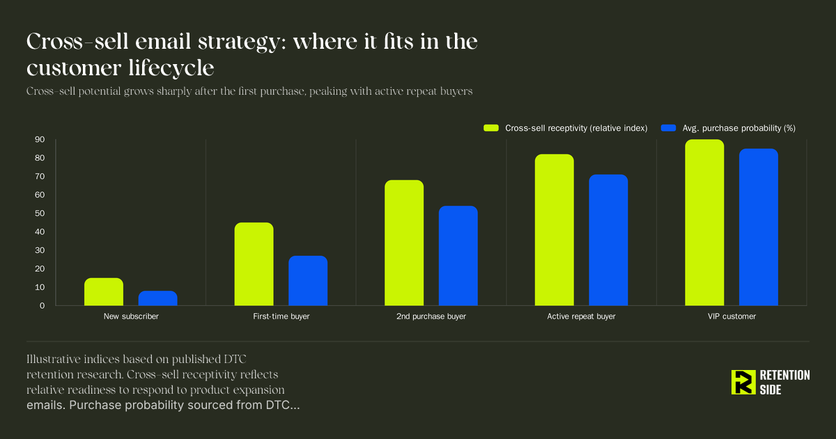Cross-sell email strategy: where it fits in the customer lifecycle