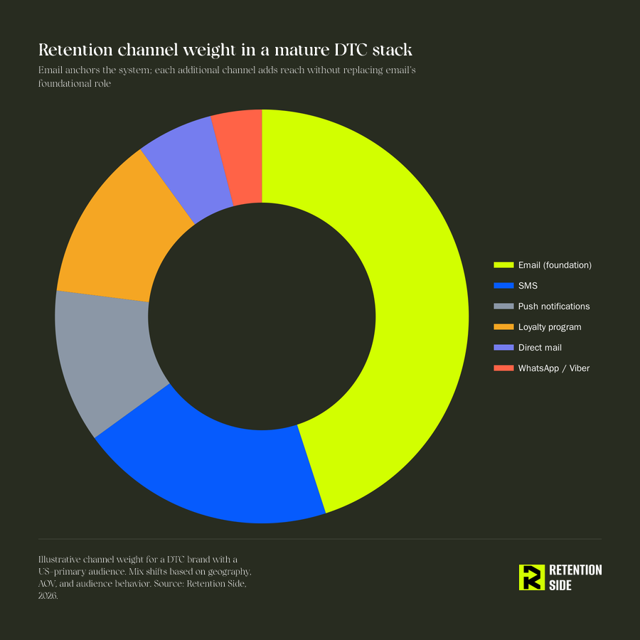 Retention channel weight in a mature DTC stack