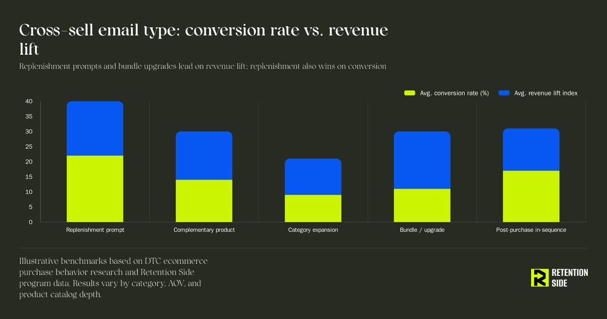 Cross-sell email type: conversion rate vs. revenue lift