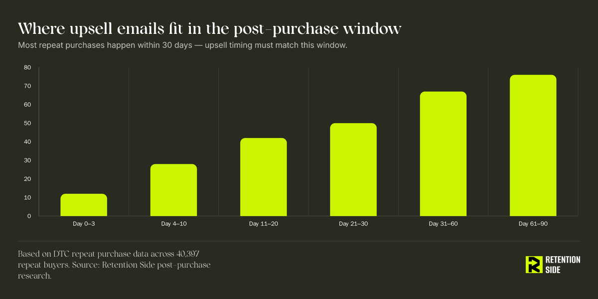 Where upsell emails fit in the post-purchase window