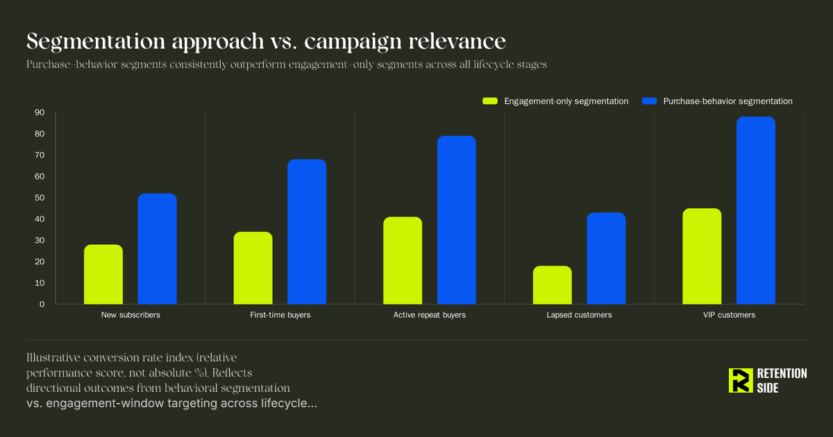 Segmentation approach vs. campaign relevance