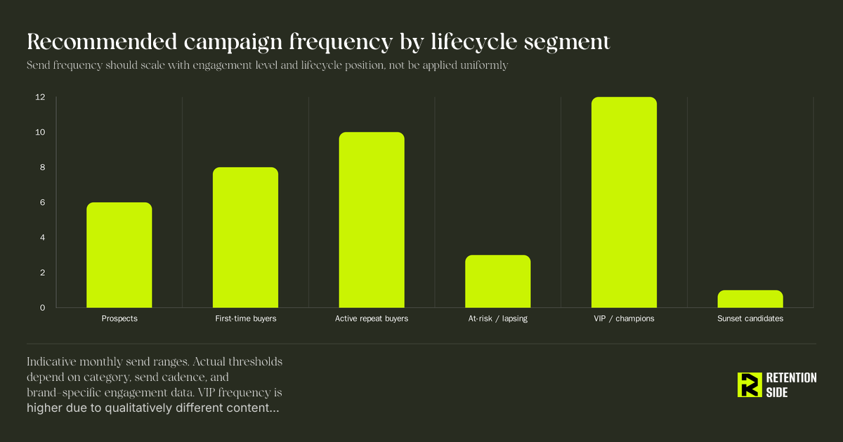 Recommended campaign frequency by lifecycle segment