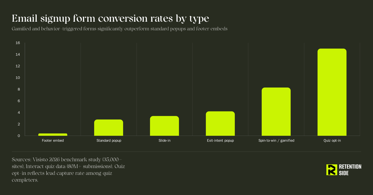 Email signup form conversion rates by type — gamified and behavior-triggered forms significantly outperform standard popups and footer embeds
