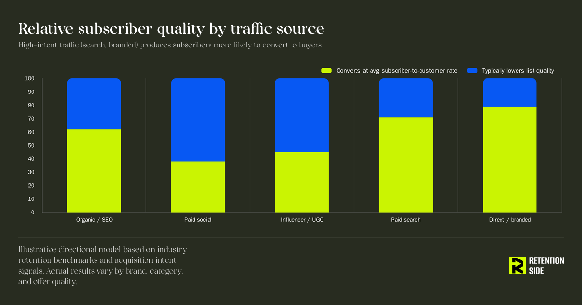 Relative subscriber quality by traffic source — high-intent traffic produces subscribers more likely to convert to buyers