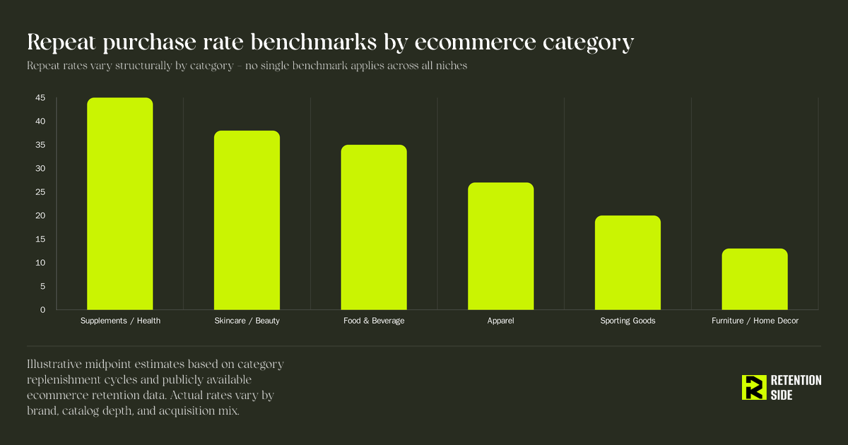 Repeat purchase rate benchmarks by ecommerce category