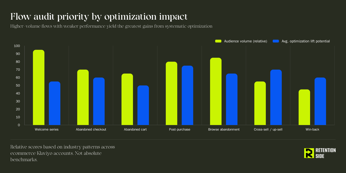 Flow audit priority by optimization impact