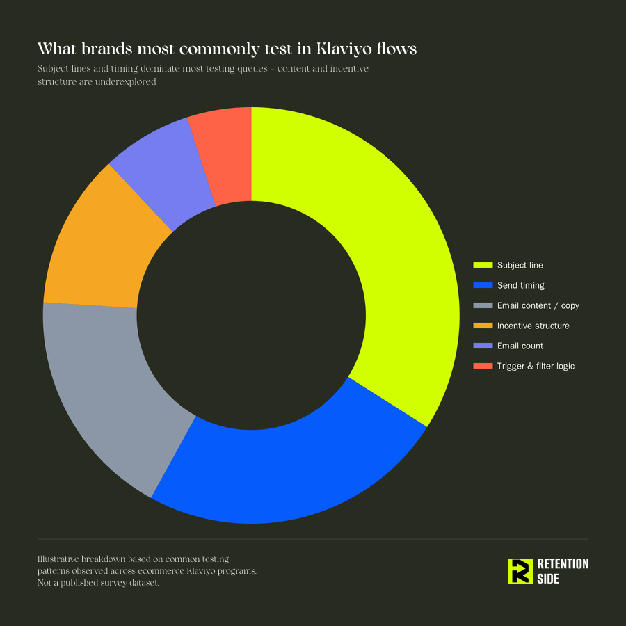 What brands most commonly test in Klaviyo flows