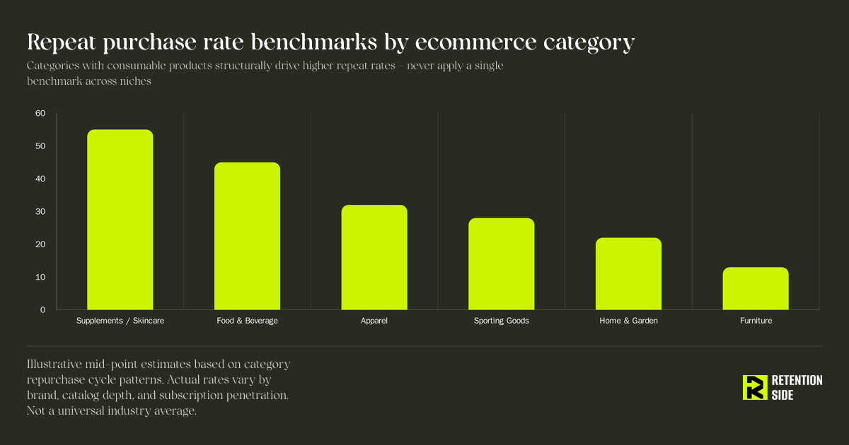 Repeat purchase rate benchmarks by ecommerce category