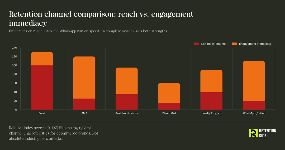 Retention channel comparison: reach potential vs. engagement immediacy across ecommerce channels