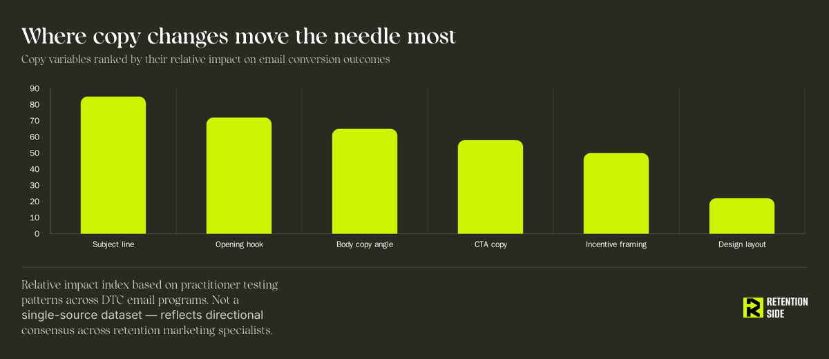 Where copy changes move the needle most in ecommerce email