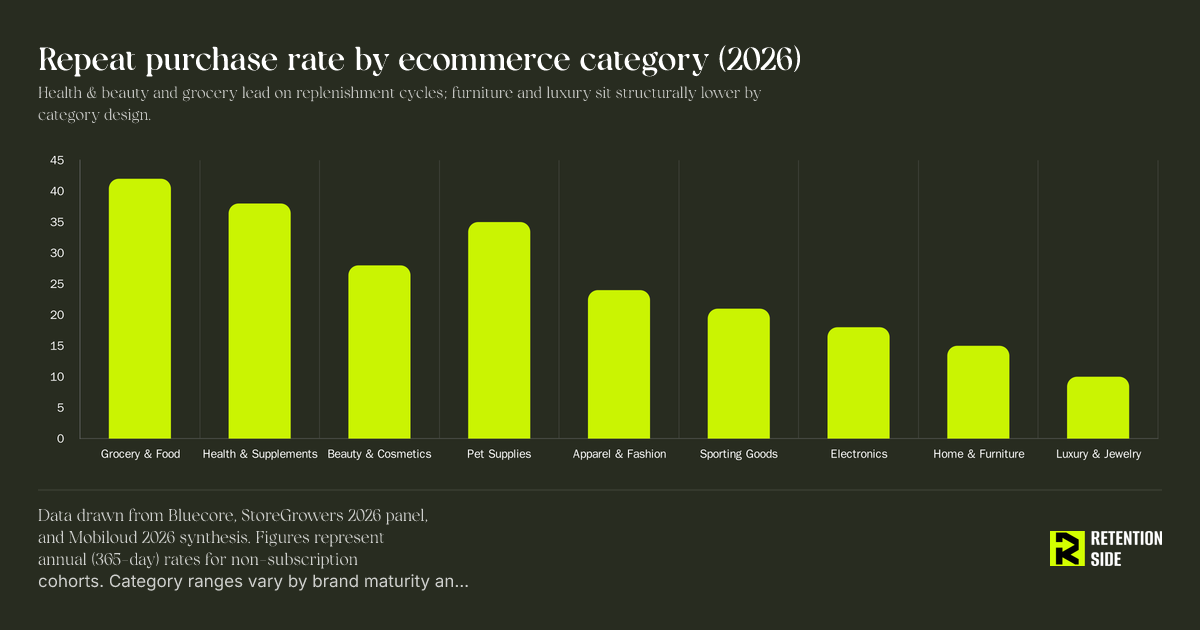 Repeat purchase rate by ecommerce category (2026)