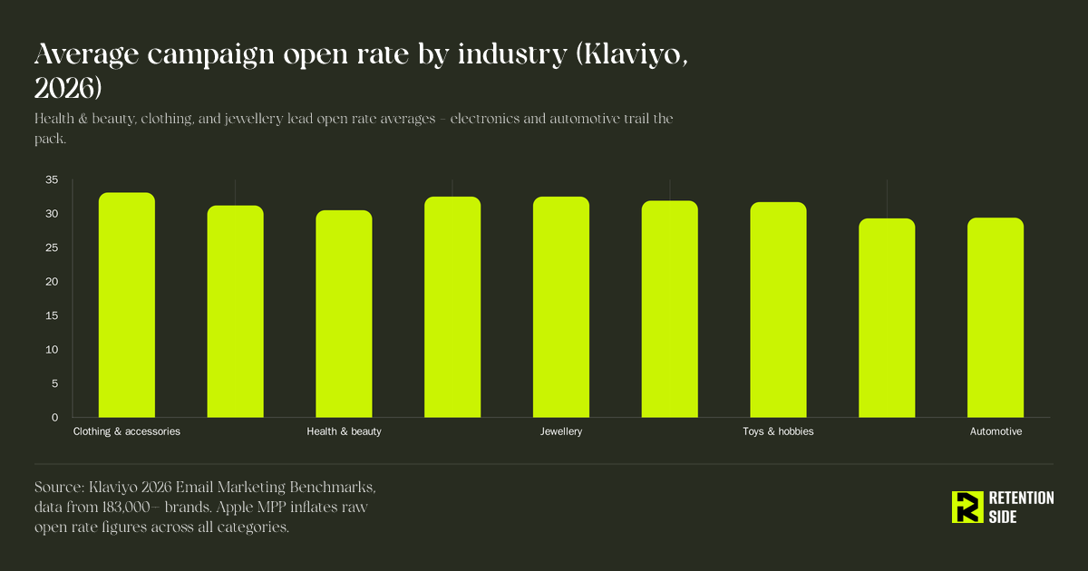 Average campaign open rate by industry (Klaviyo, 2026)
