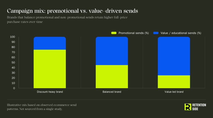 Campaign mix: promotional vs. value-driven sends