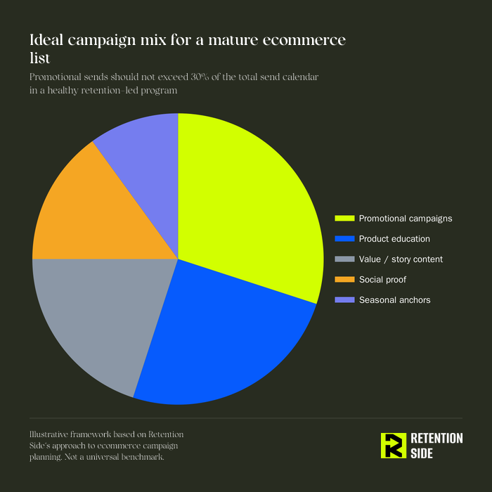 Ideal campaign mix for a mature ecommerce list
