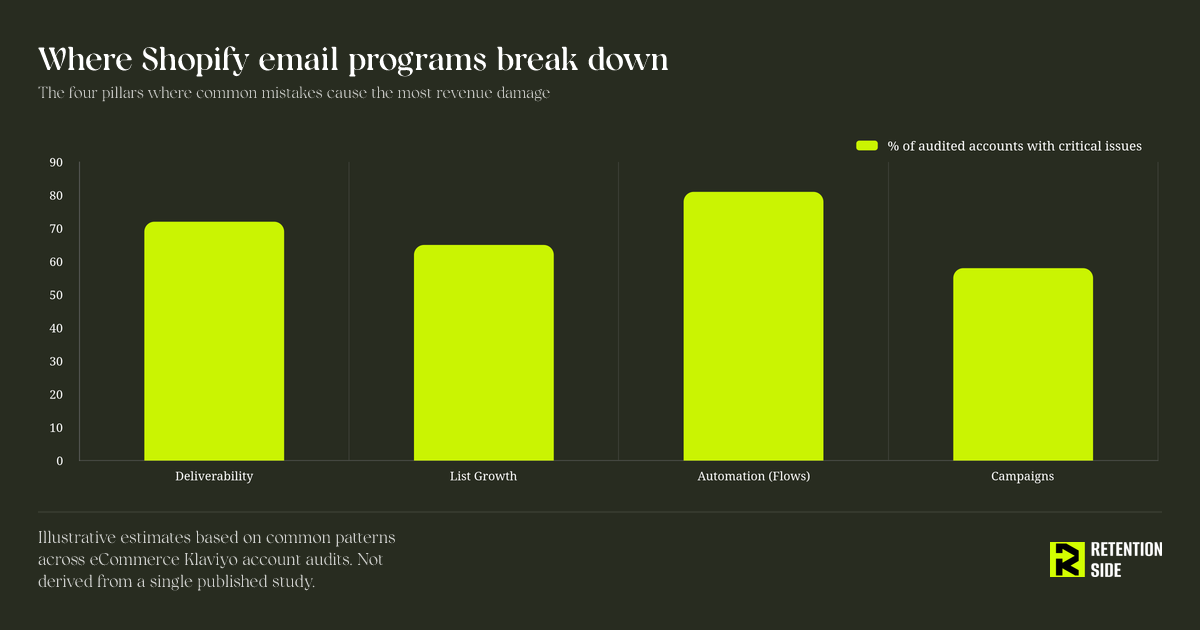 Where Shopify email programs break down across the four pillars