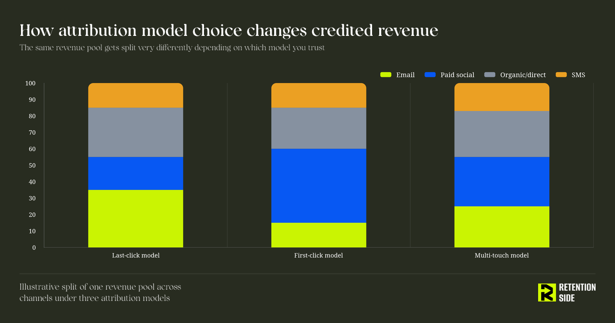 How attribution model choice changes credited revenue