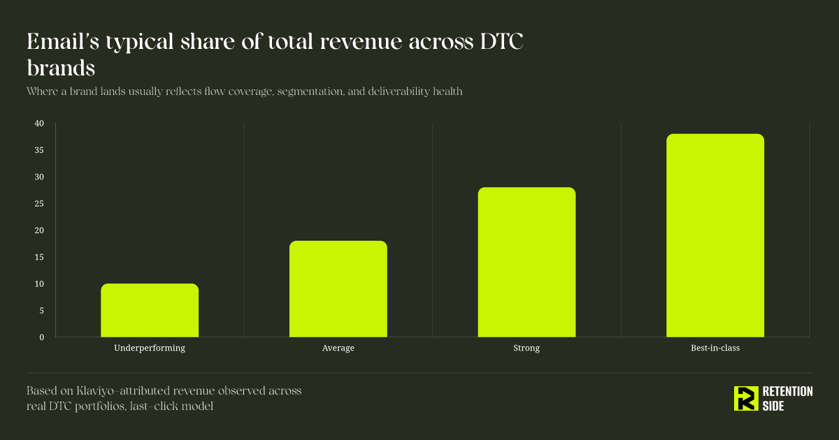 Email's typical share of total revenue across DTC brands