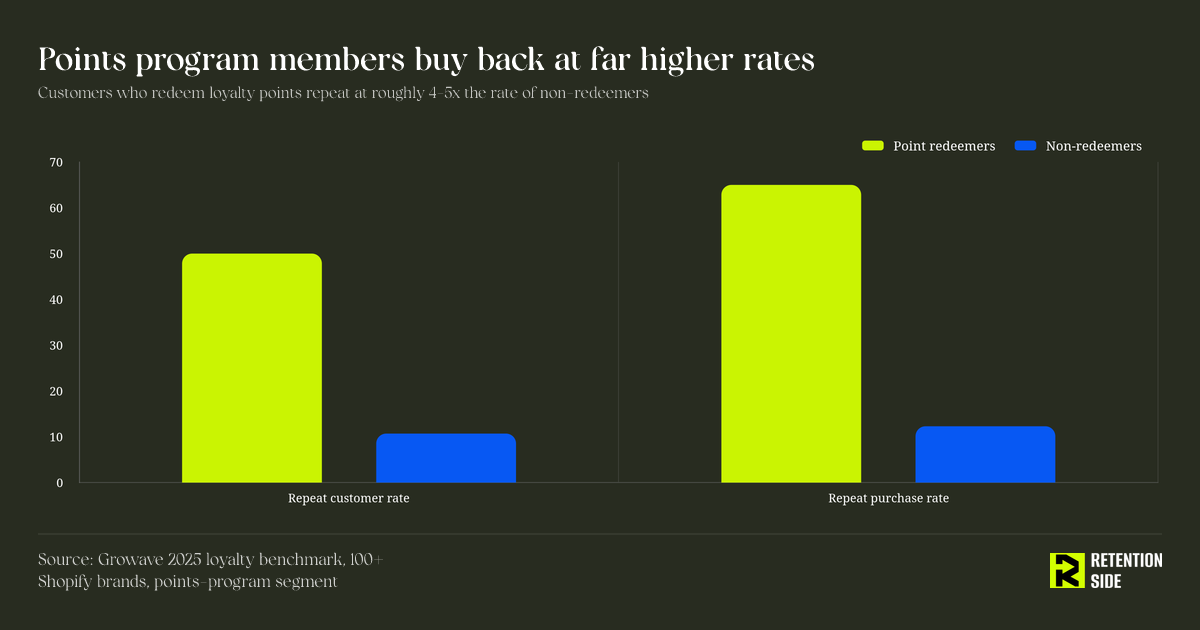 Points program members buy back at far higher rates