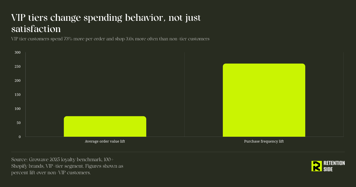 VIP tiers change spending behavior, not just satisfaction