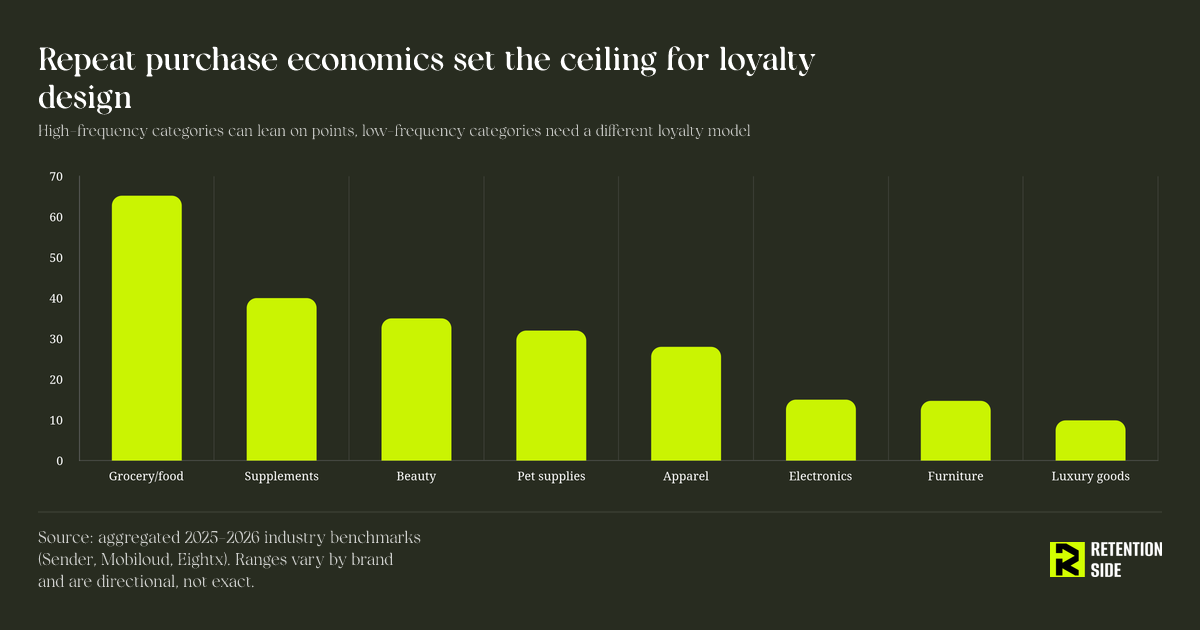 Repeat purchase economics set the ceiling for loyalty design