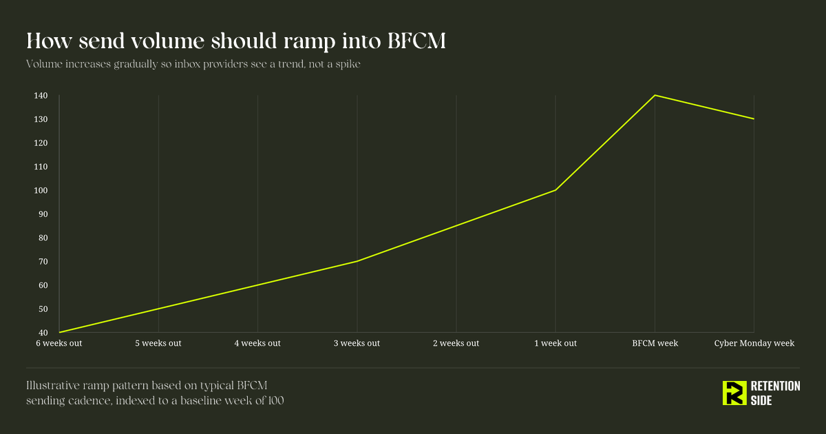 How send volume should ramp into BFCM