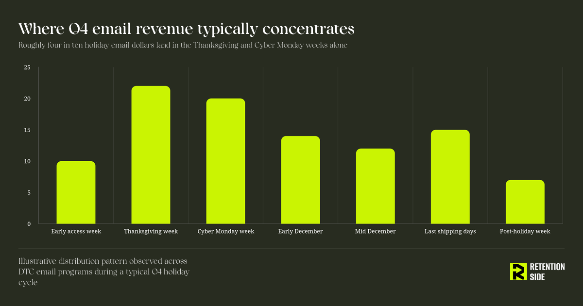 Where Q4 email revenue typically concentrates