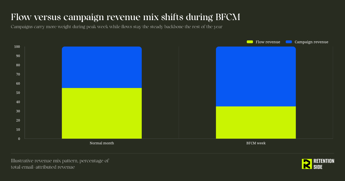 Flow versus campaign revenue mix shifts during BFCM