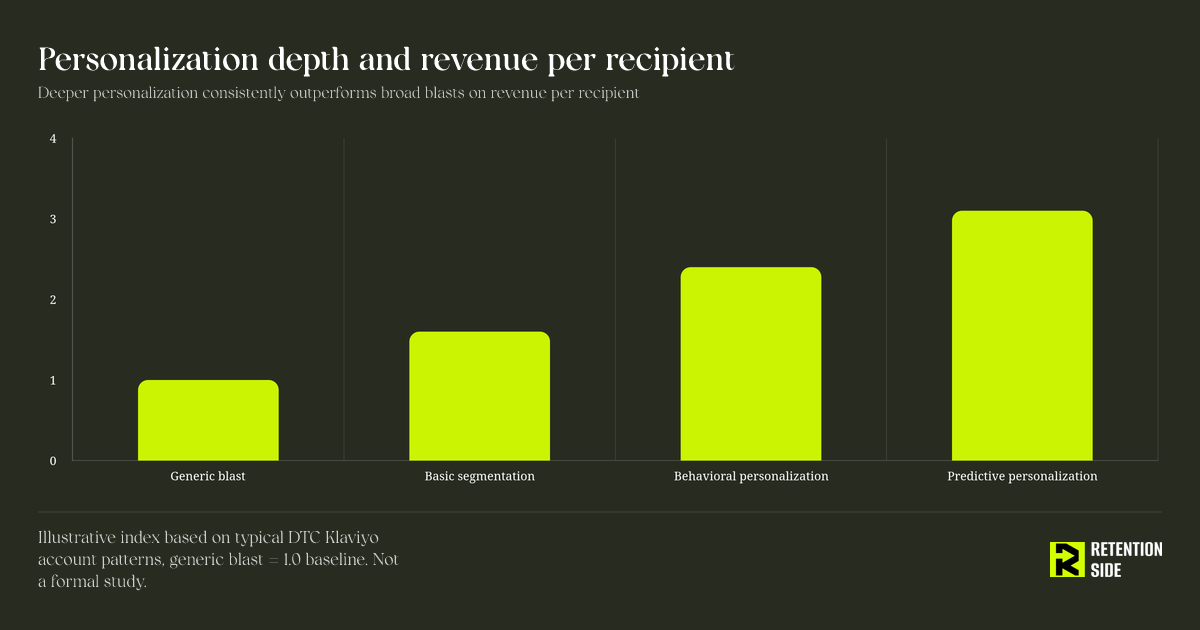 Personalization depth and revenue per recipient