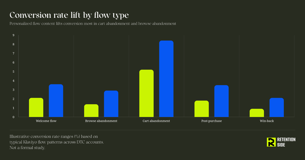 Conversion rate lift by flow type