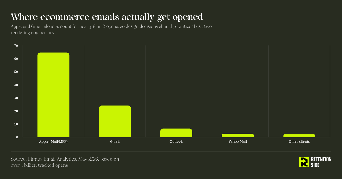 Where ecommerce emails actually get opened