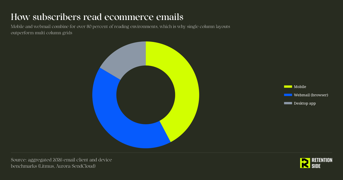 How subscribers read ecommerce emails