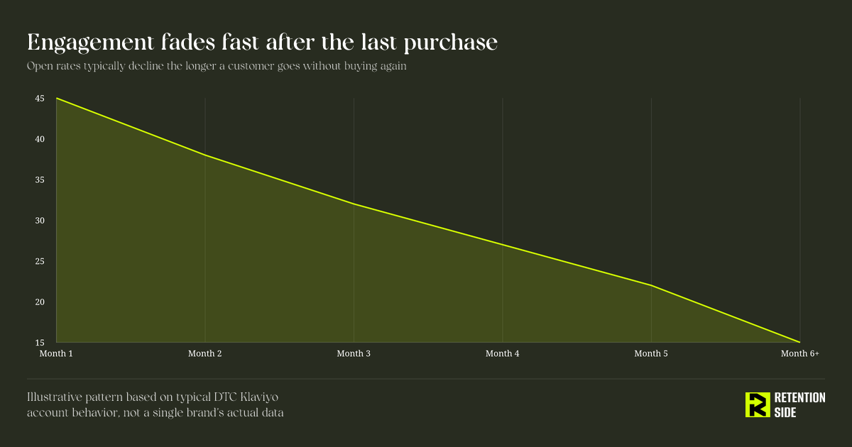 Engagement fades fast after the last purchase