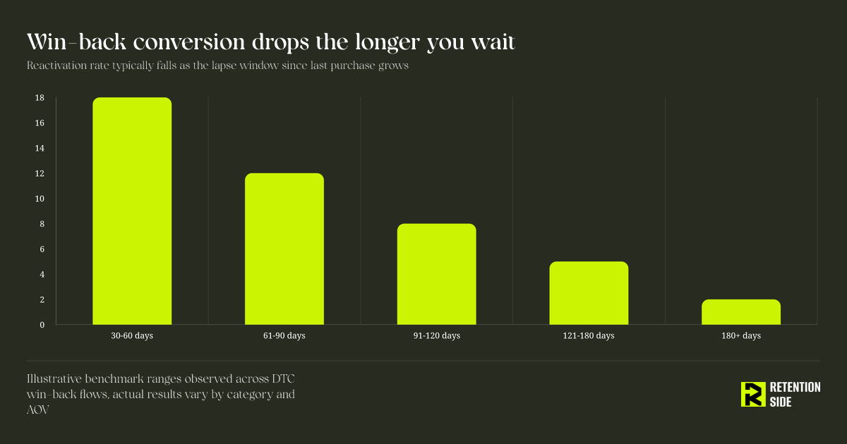 Win-back conversion drops the longer you wait