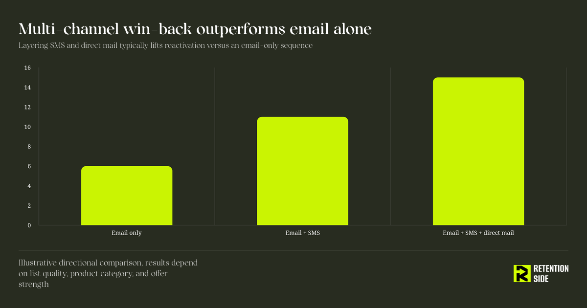 Multi-channel win-back outperforms email alone