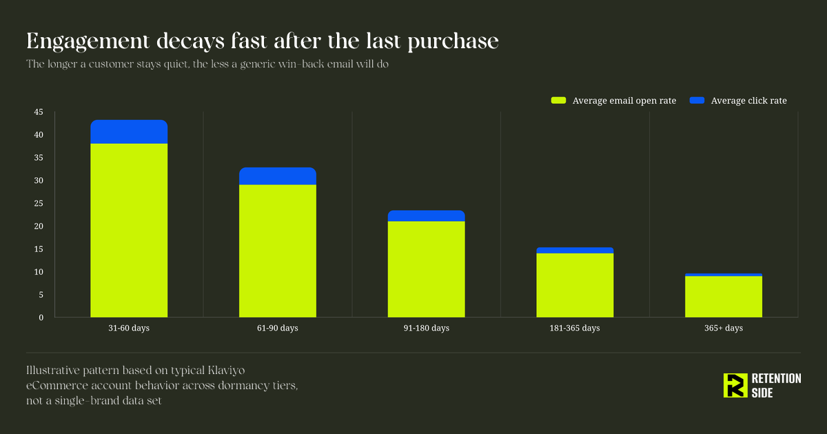 Engagement decays fast after the last purchase