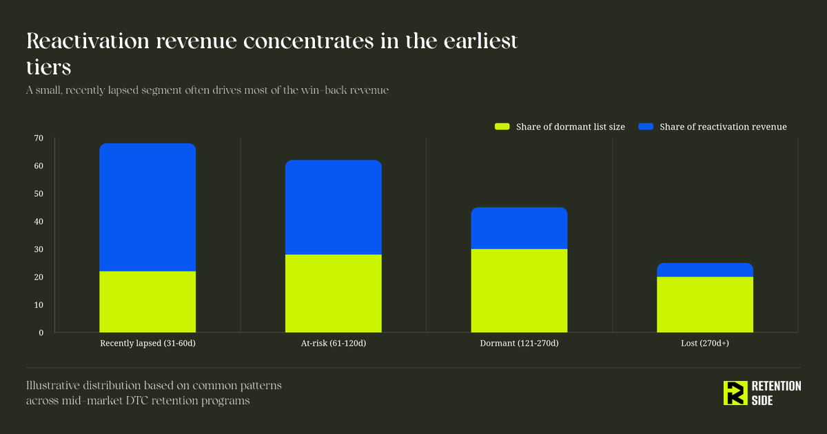Reactivation revenue concentrates in the earliest tiers