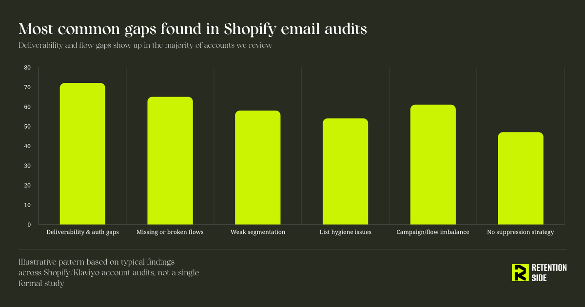 Most common gaps found in Shopify email audits