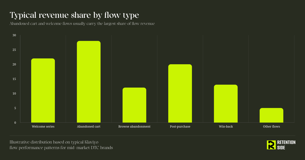 Typical revenue share by flow type