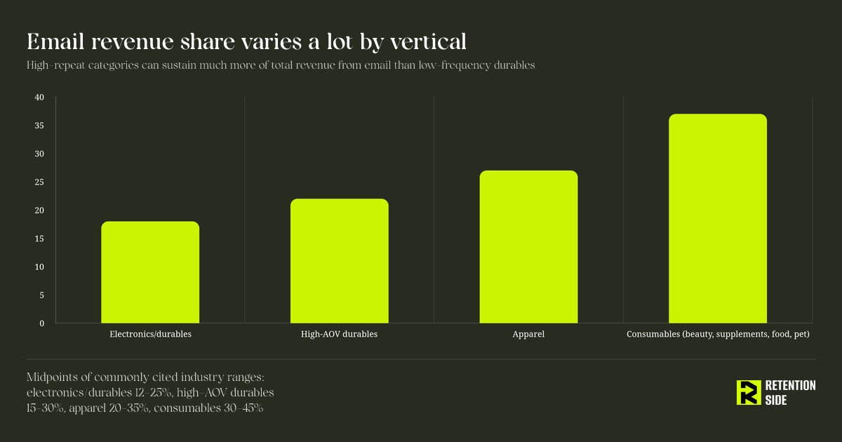 Email revenue share varies a lot by vertical