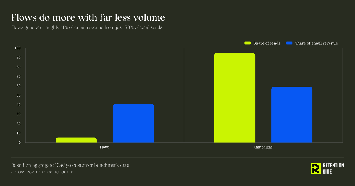 Flows do more with far less volume