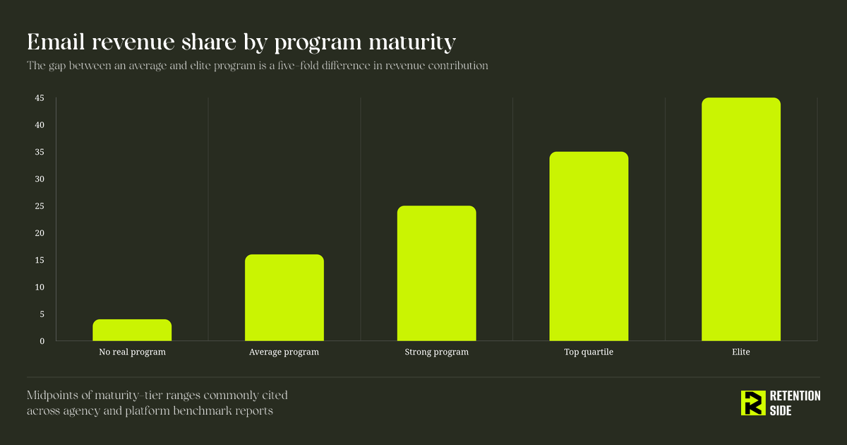 Email revenue share by program maturity