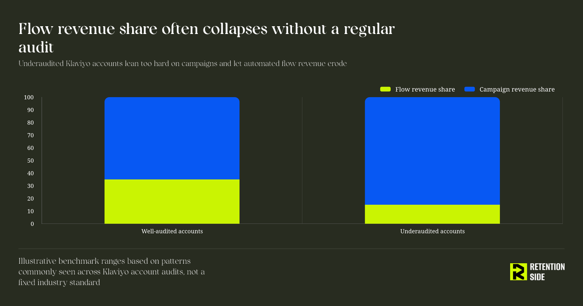 Flow revenue share often collapses without a regular audit