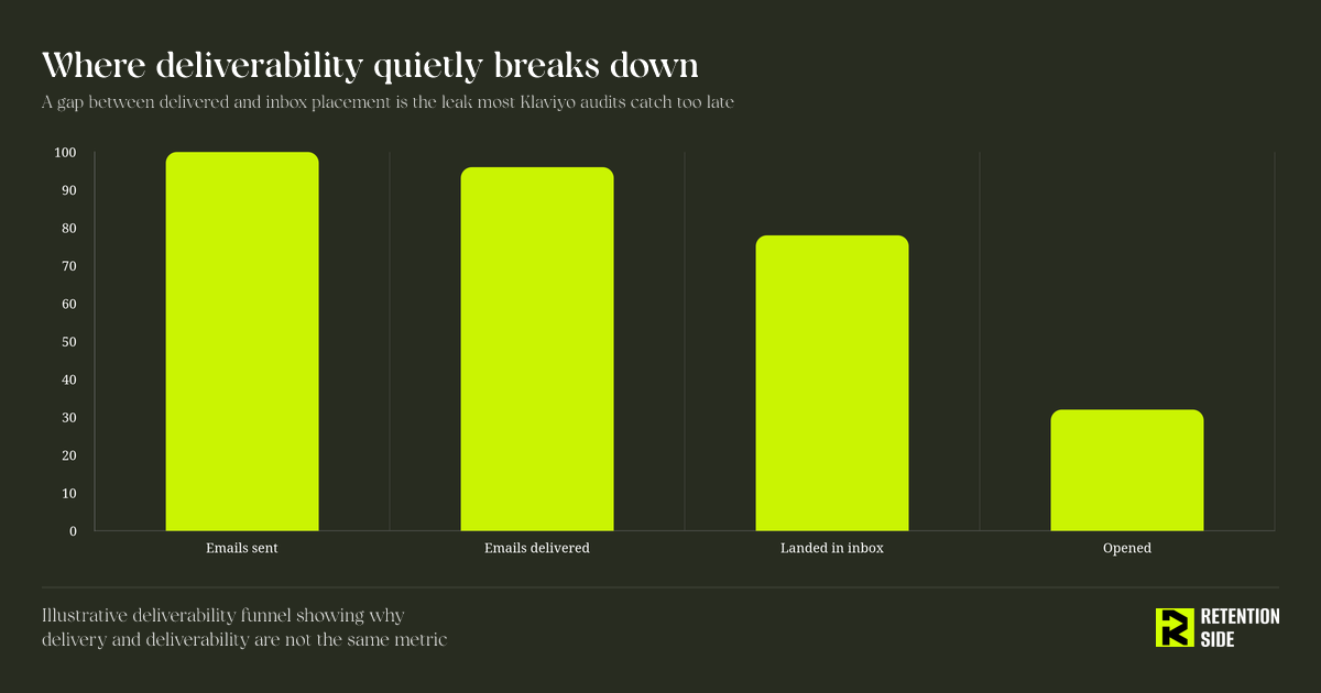 Where deliverability quietly breaks down