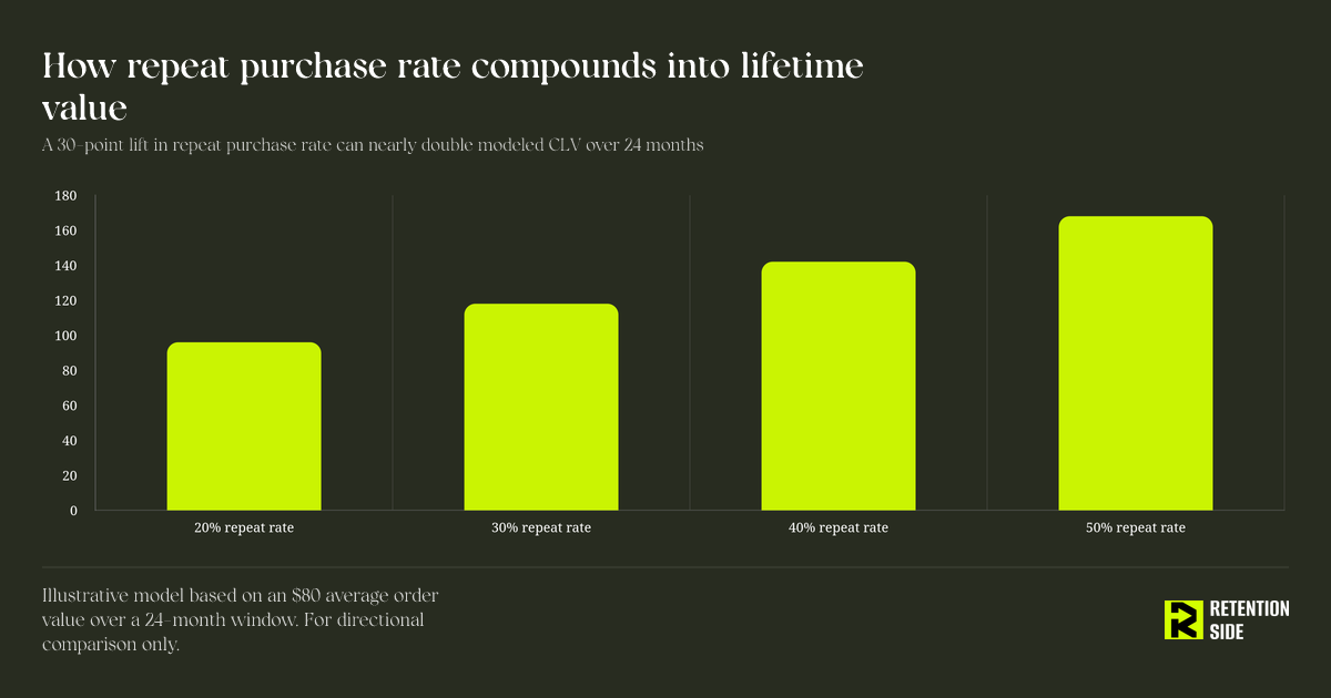 How repeat purchase rate compounds into lifetime value