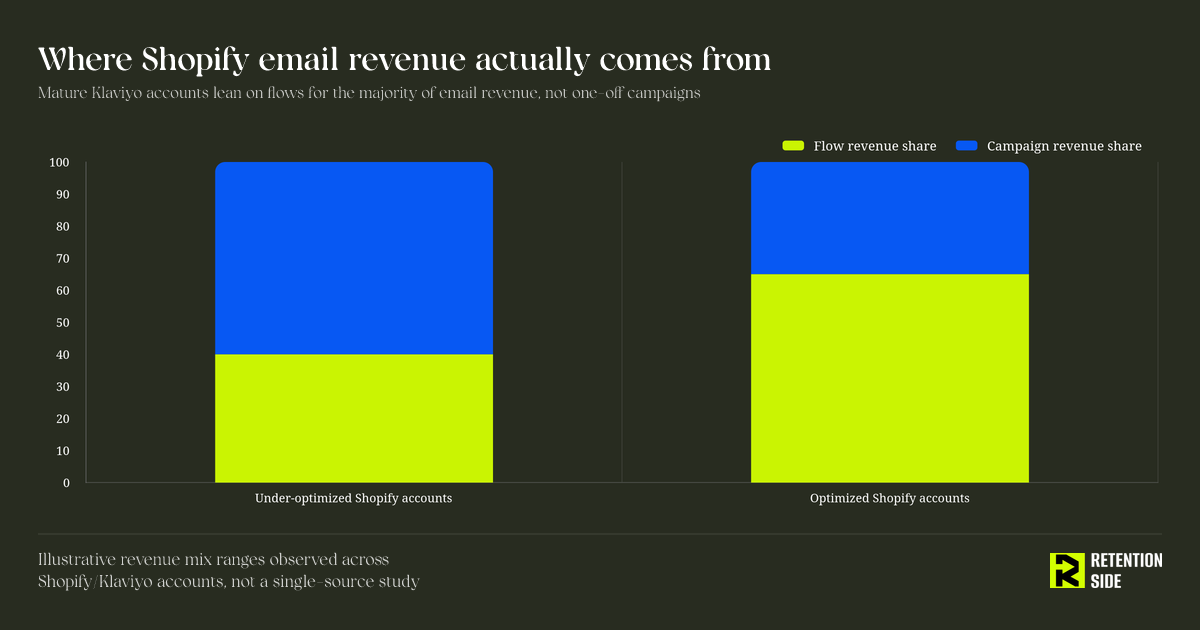 Where Shopify email revenue actually comes from