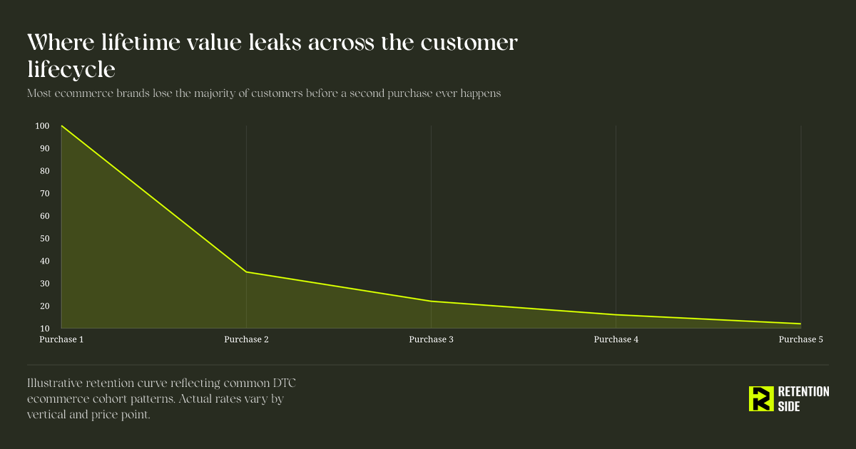 Where lifetime value leaks across the customer lifecycle