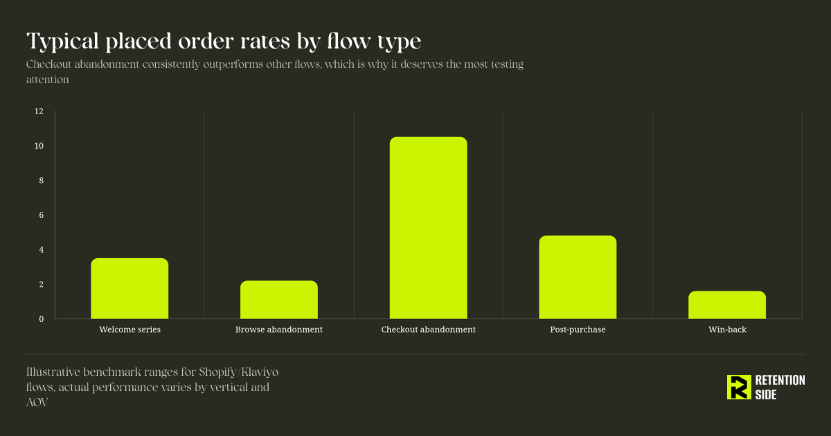 Typical placed order rates by flow type