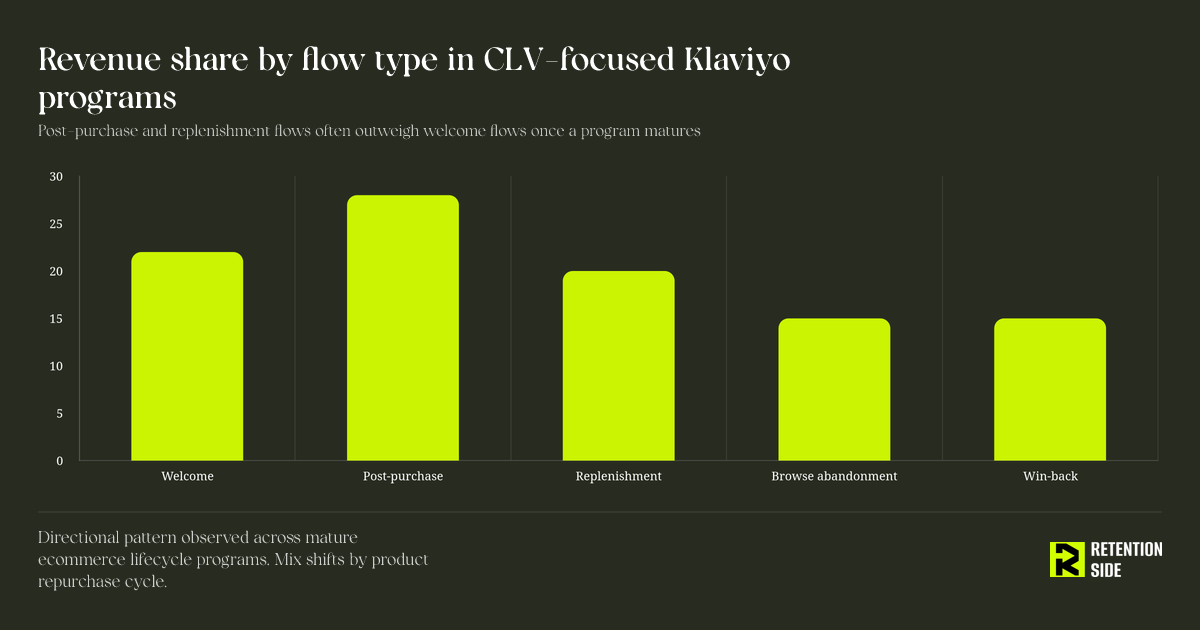 Revenue share by flow type in CLV-focused Klaviyo programs