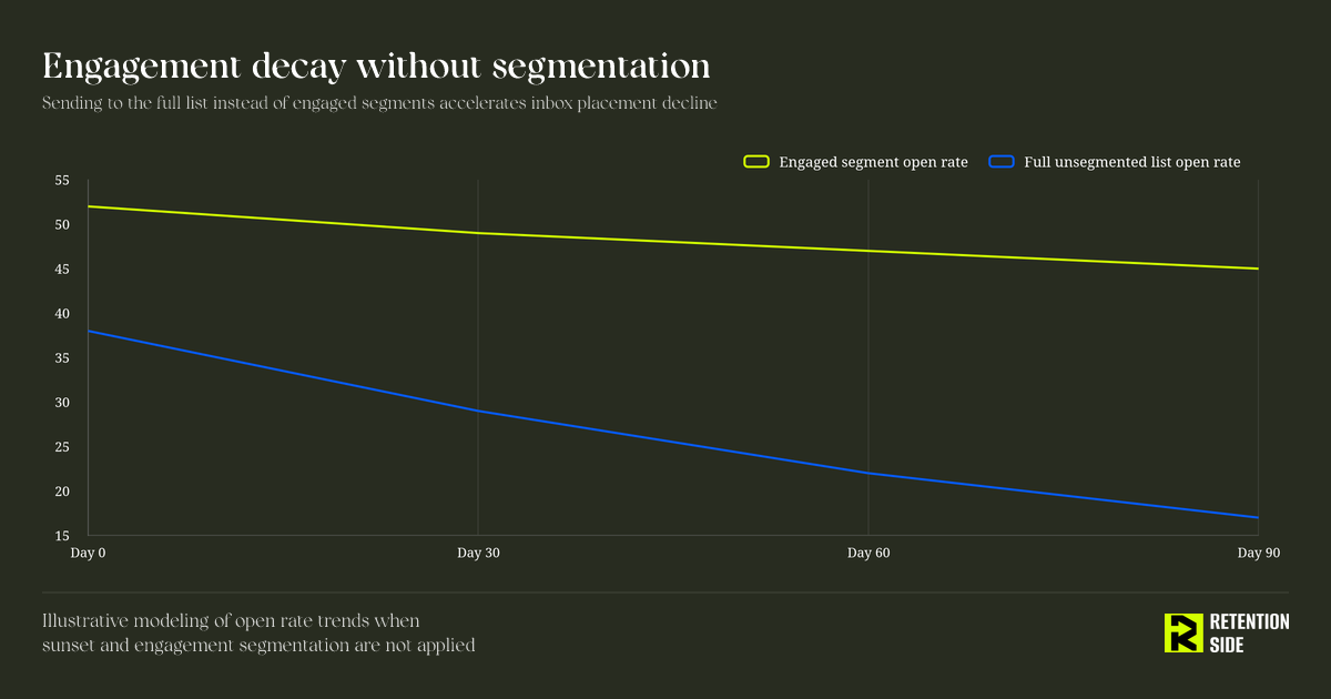 Engagement decay without segmentation